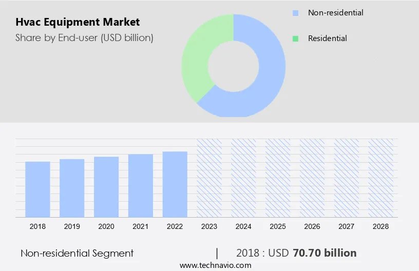 Рынок оборудования HVAC увеличится на 52,1 миллиарда долларов в период с 2024 по 2028 год