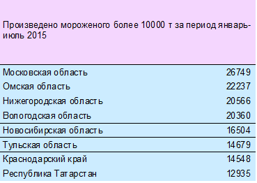 Итоги семи месяцев 2015 года на рынке мороженого в России