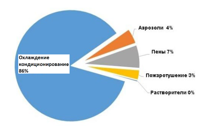 Структура потребления и выбор хладагентов в свете выполнения Российской Федерацией международных обязательств