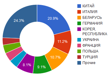 Импорт холодильного оборудования в Россию в 2014 году по странам
