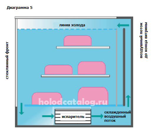Схема холодильной витрины