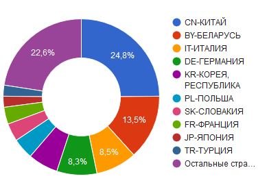 импорт холодильной техники в Россию по странам