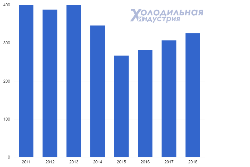Импорт холодильных компрессоров 2011-2018