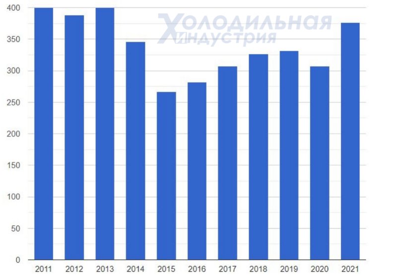Импорт холодильных компрессоров 2011-2021