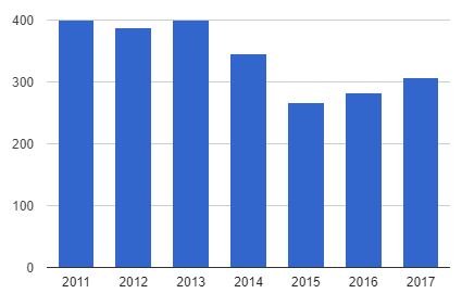 Импорт холодильных компрессоров 2011-2017