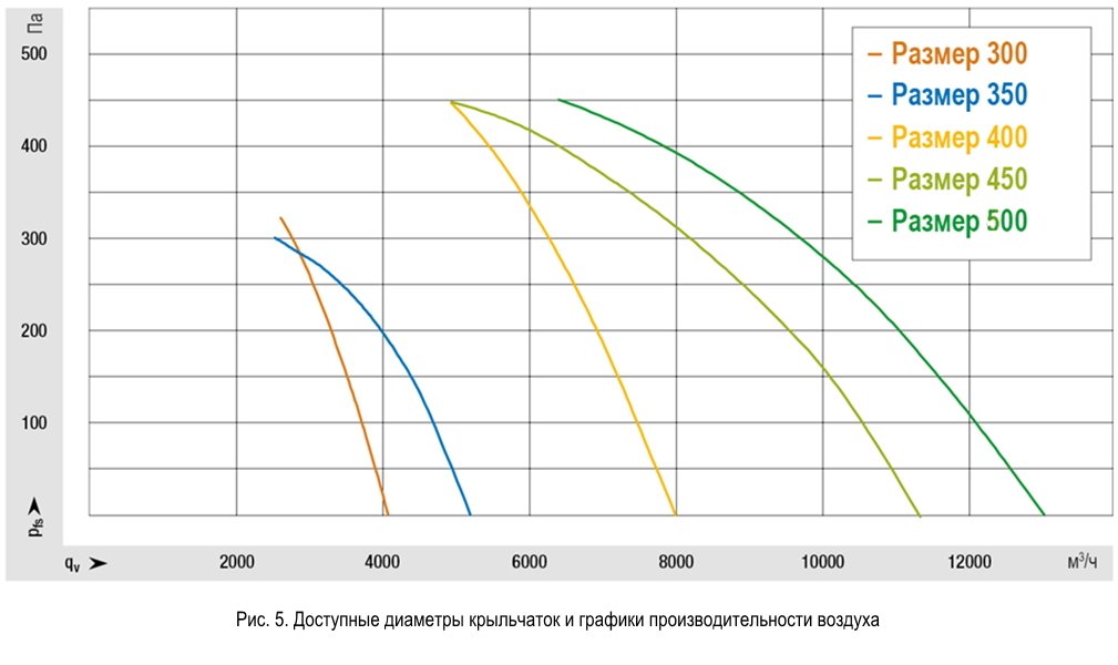 Графики производительности воздуха в зависимости от диаметра вентилятора