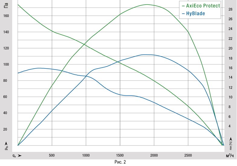График производительности воздуха вентиляторов AxiEco Protect