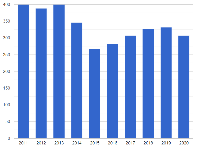 импорт холодильных компрессоров 2011-2020