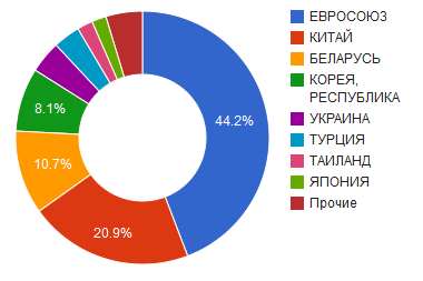 Импорт холодильного оборудования в Россию в 2014 году по странам и Евросоюзу